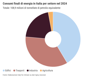 risparmio energetico
