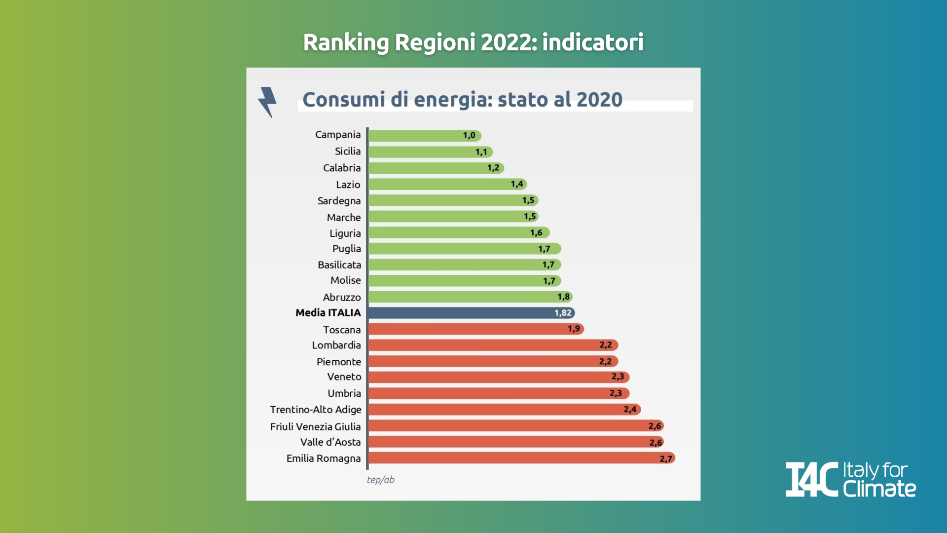 Ranking Regioni consumi
