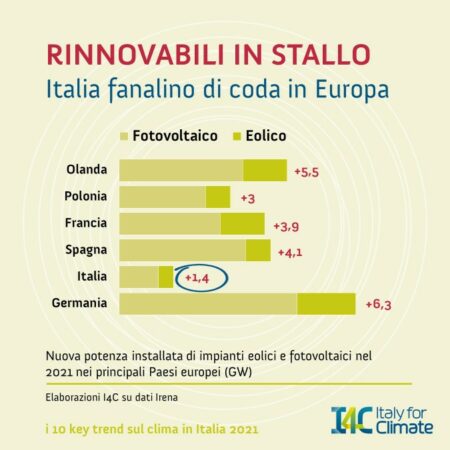 rinnovabili 2021 Italia