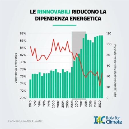 rinnovabili dipendenza