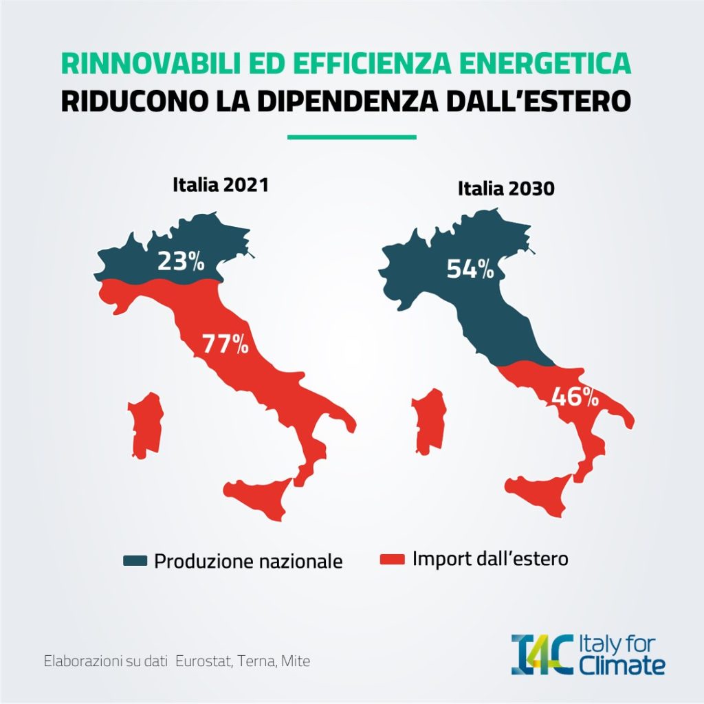 Oltre Il 50% Di Energia Da Fonti Nazionali Grazie Alla Transizione ...